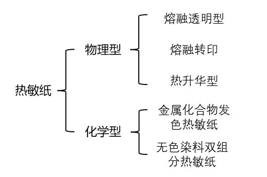 热敏纸为什么能划出印子？不用笔就能写字？